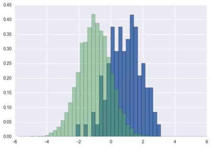 Two matplotlib histograms with same binning