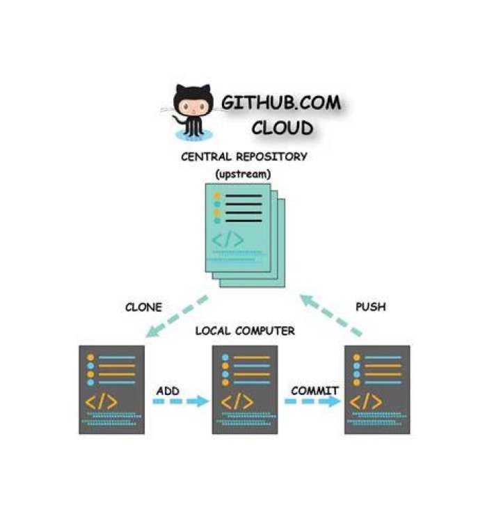 Unable to push the changes to Git remote repository
