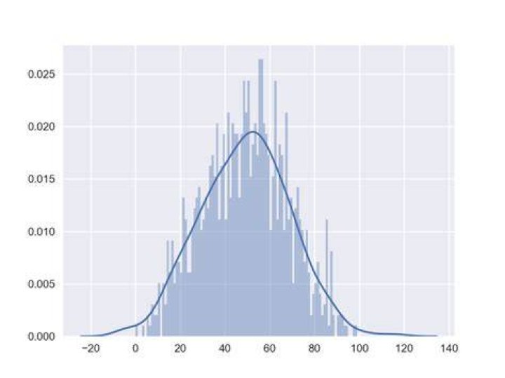 Understanding scipy.stats.norm.rvs()?