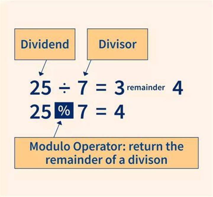 Understanding The Modulus Operator %