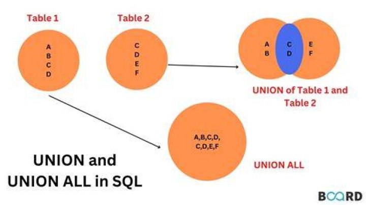 Union - Result