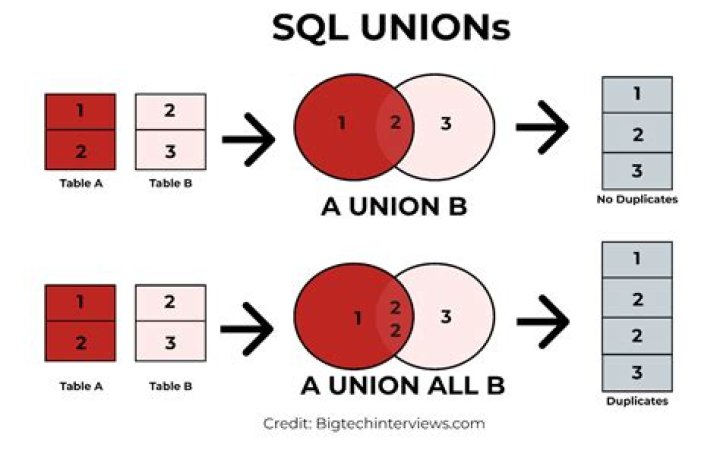 UNION ALL