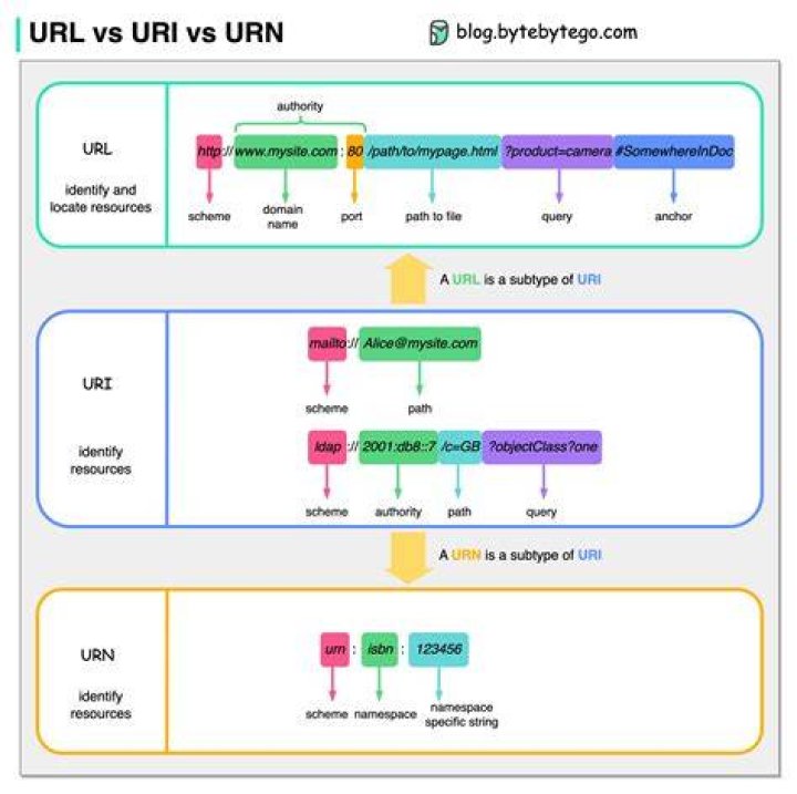 URI and URL