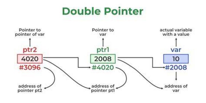 usage of double pointers as arguments
