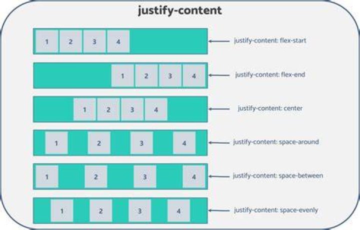 Use justify-content: flex-end and to have vertical scrollbar