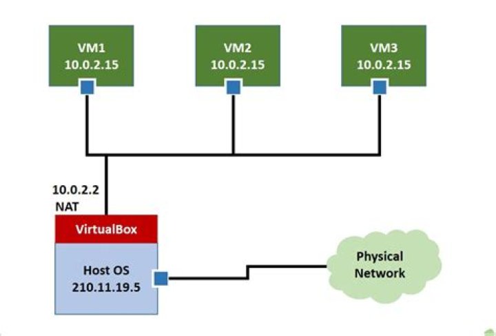 vbox networking
