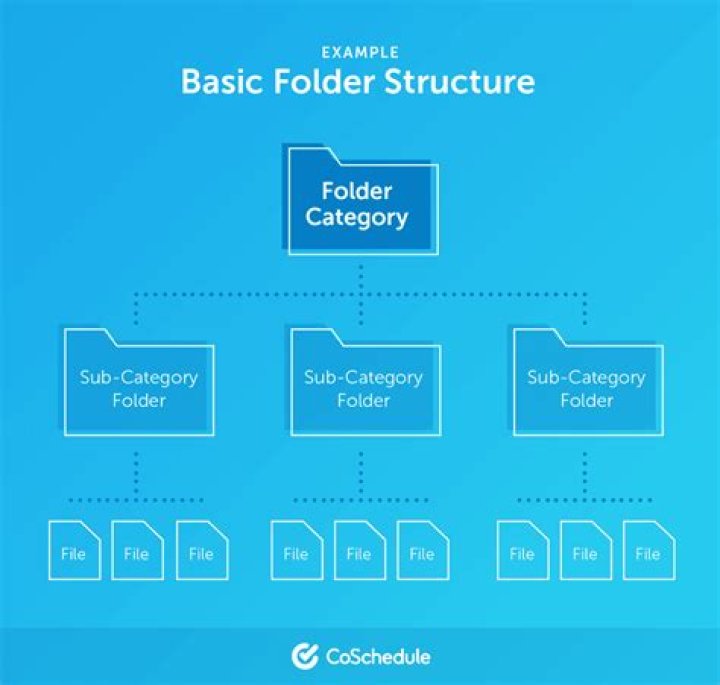 View folder structure