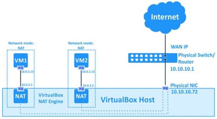 Virtualbox Network Settings
