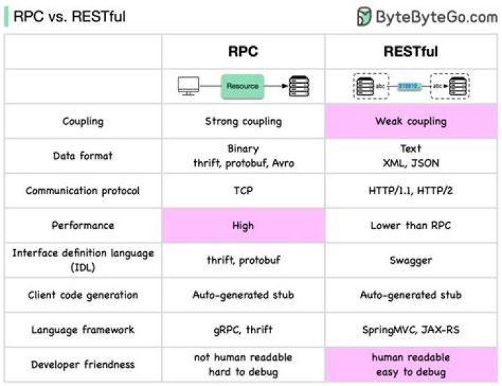 Web service differences between REST and RPC