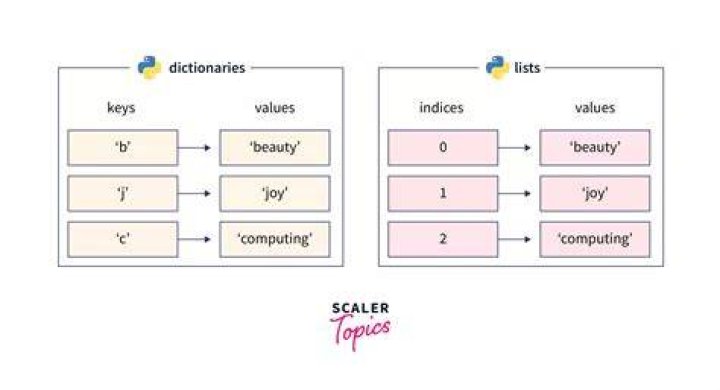 What's the difference between a dictionary and an array?