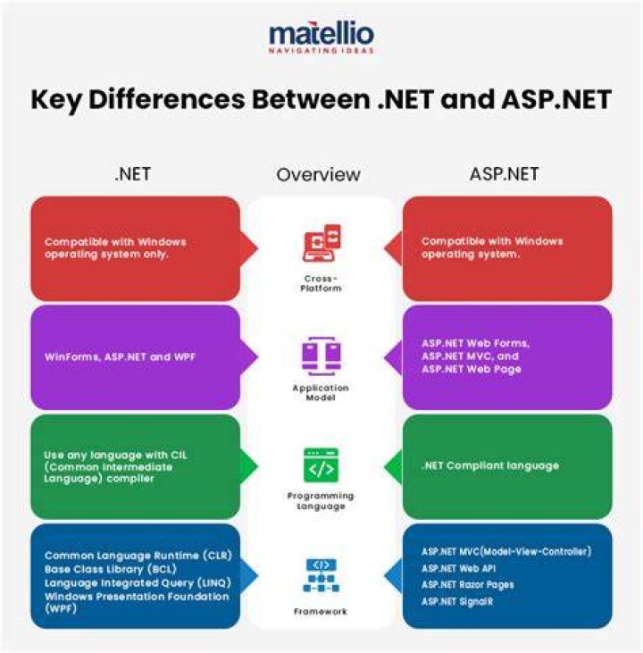 What's the difference between ASP.NET and C#?