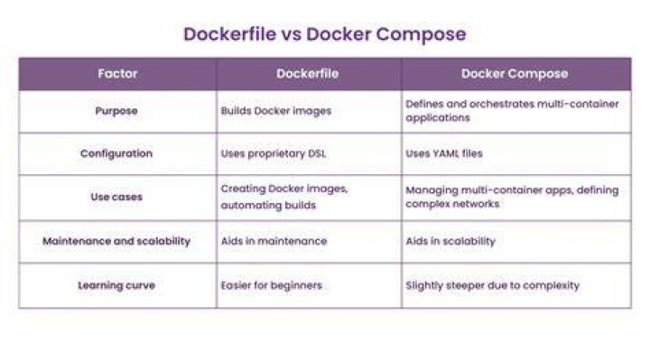 What's the difference between Docker Compose vs. Dockerfile