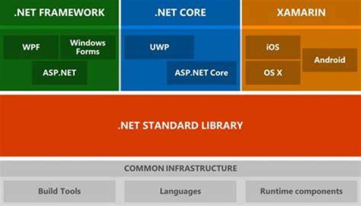 What's the difference between .NET Core, .NET Framework, and Xamarin?
