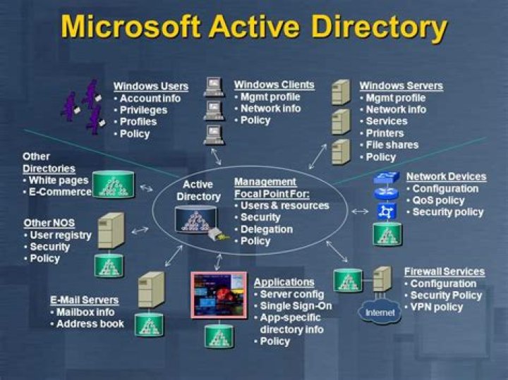 What characters are valid for Active Directory groups?