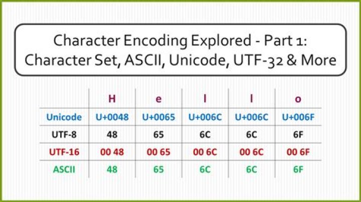 What characters do not directly map from Cp1252 to UTF-8?