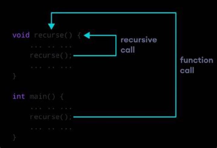 What do you call a function that calls itself (is this called recursion)?