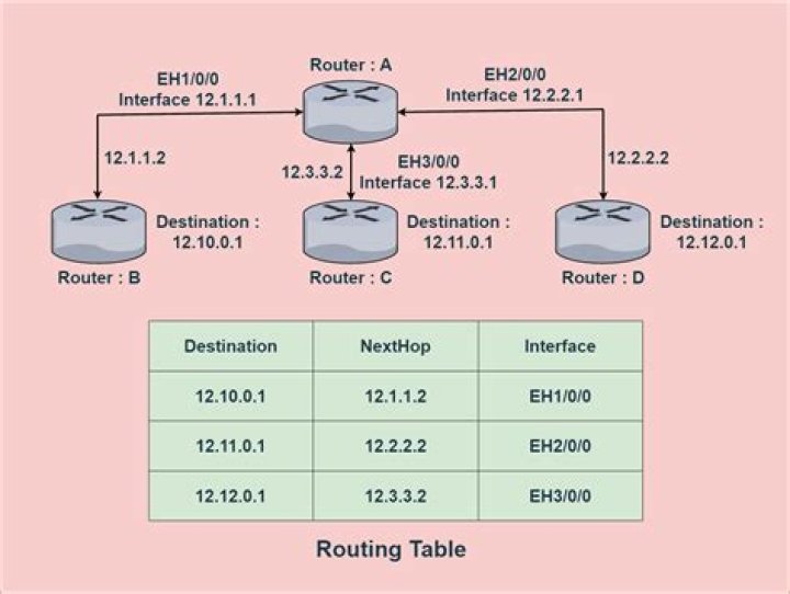 What does 0.0.0.0 gateway mean in routing table?