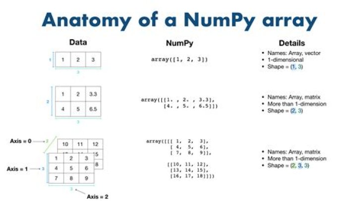 What does axis = 0 do in Numpy's sum function?