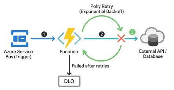 what does retry in KafkaListenerContainerFactory really do?