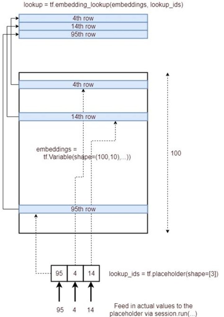 What does tf.nn.embedding_lookup function do?