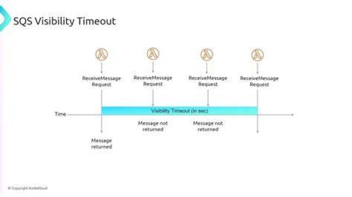 What does visibility Timeout mean for AWS SQS