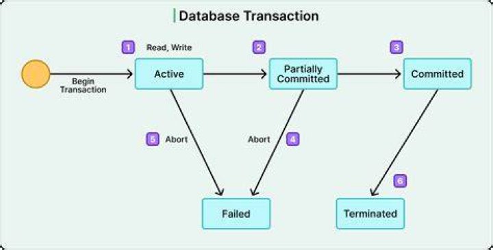 What is a database transaction?