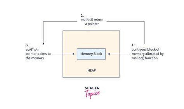 What is a glibc free/malloc/realloc invalid next size/invalid pointer error and how to fix it?