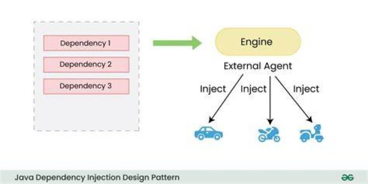 What is dependency injection?