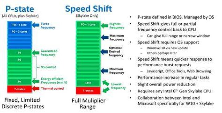 What is Intel Speed Step technology?