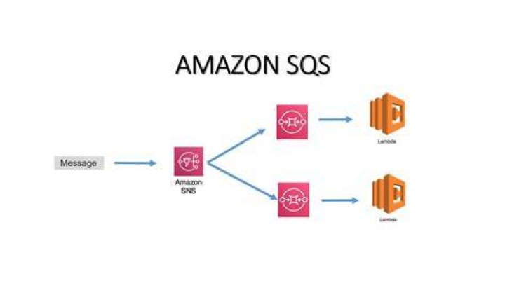 What is the difference between Amazon MQ and SQS?