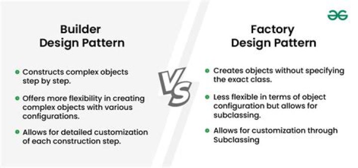 What is the difference between Builder Design pattern and Factory Design pattern? [closed]