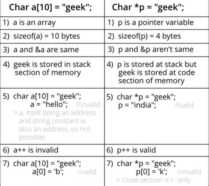 What is the difference between char array and char pointer in C?