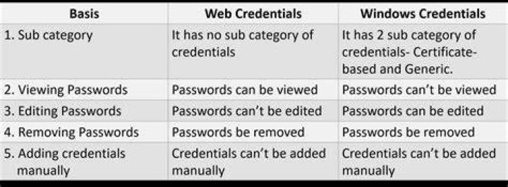 What is the difference between Windows Credentials and Generic Credentials?