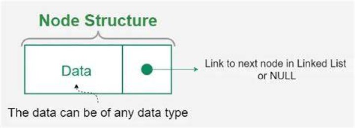 what is the different between Single List and List Node?