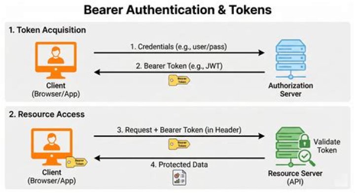 What is the OAuth 2.0 Bearer Token exactly?