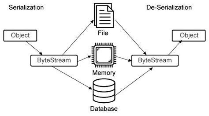 What is the purpose of Serialization in Java?