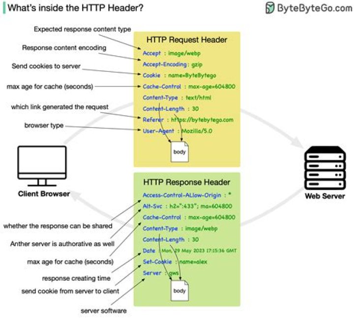 What is the X-REQUEST-ID http header?