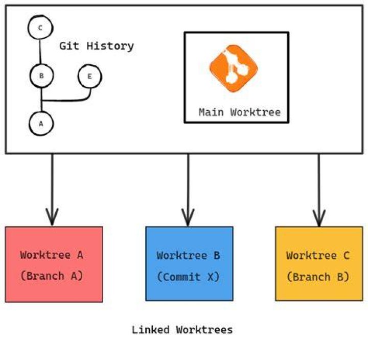 What would I use git-worktree for?