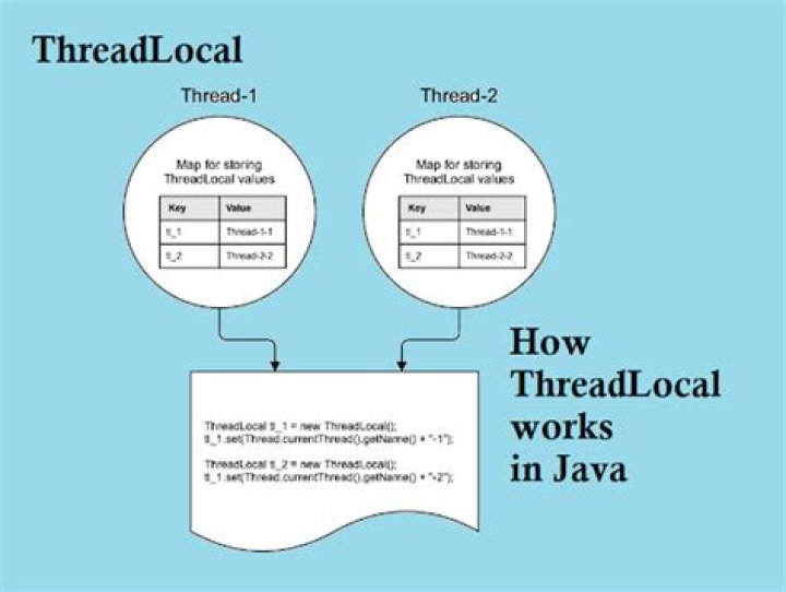 When and how should I use a ThreadLocal variable?