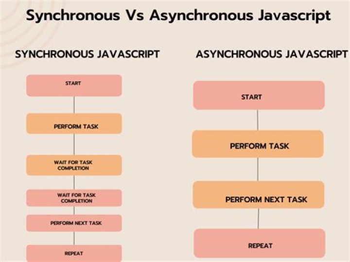 When is JavaScript synchronous?