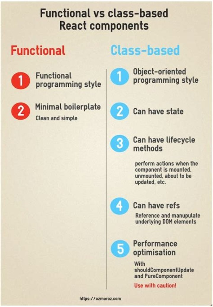 When to use ES6 class based React components vs. functional ES6 React components?