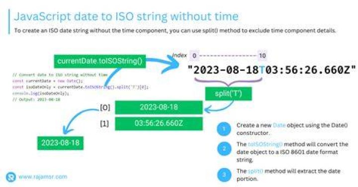 Why converting new.Date() .toISOString() changes the time?