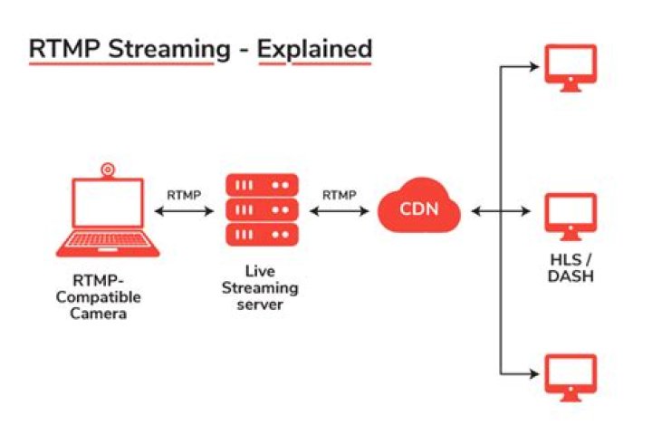 Why ffmpeg stops streaming to RTMP endpoint?