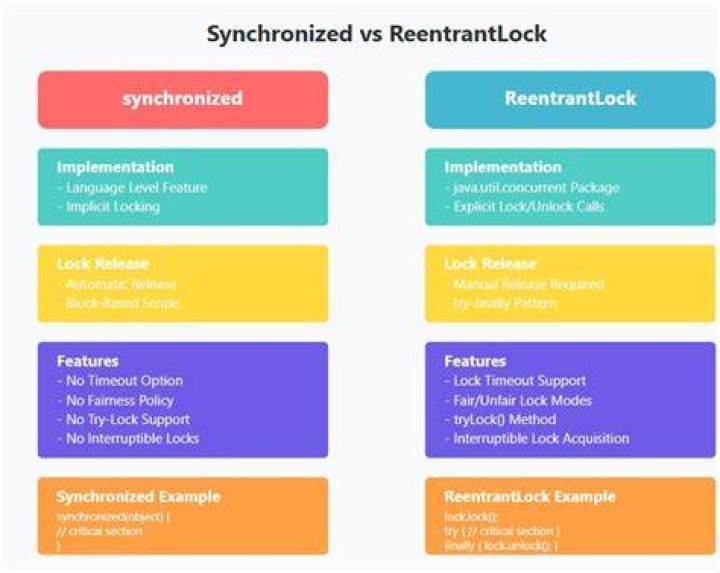 Why is synchronized block better than synchronized method?