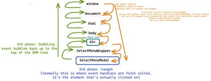 Why React event handler is not called on dispatchEvent?
