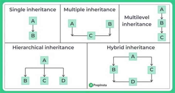 Why to use Interfaces, Multiple Inheritance vs Interfaces, Benefits of Interfaces?