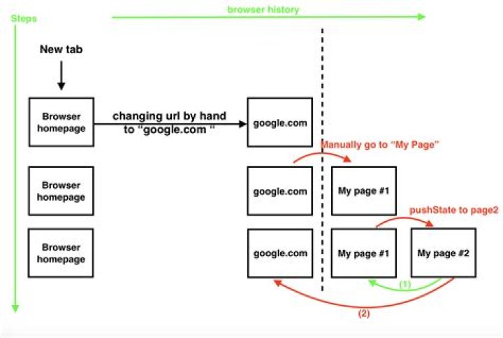 window.history.pushState refreshing the browser