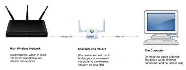 Wired to wireless bridge in Linux