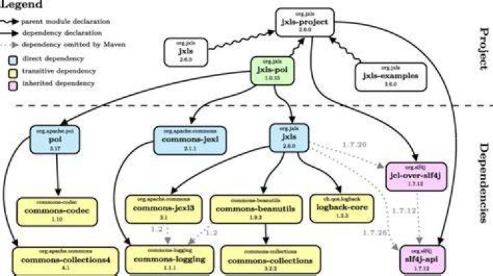 Writing Maven Dependency for javax.persistence