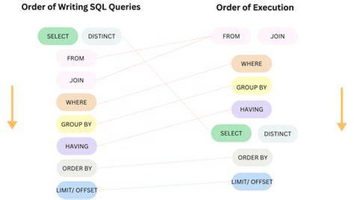 Writing SQL in Coderpad